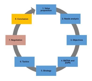 business negotiation strategies