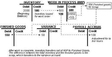 manufacturing accounting