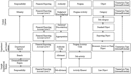 accounting structures