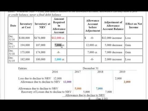 inventory methods for accounting purposes