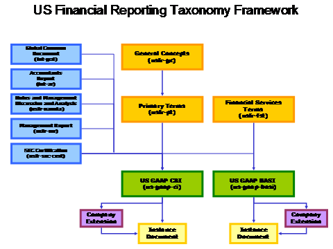 accounting structures