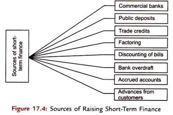 types of finances